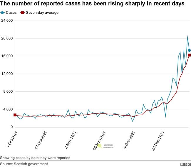 The number of reported cases has been rising sharply in recent days. .  Showing cases by date they were reported.