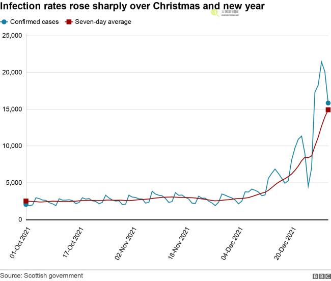 Infection rates rose sharply over Christmas and new year. .  .