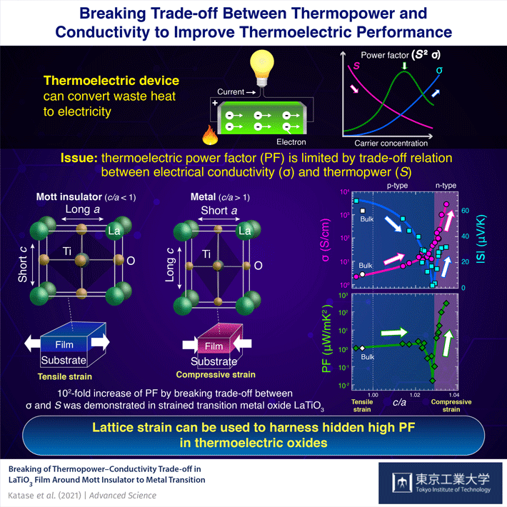 Breaking Trade-Off Problem That Limits Thermoelectric Co<em></em>nversion Efficiency of Waste Heat