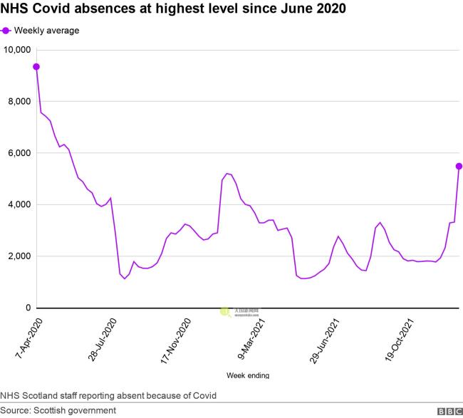 NHS Covid absences at highest level since June 2020. .  NHS Scotland staff reporting absent because of Covid.