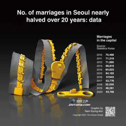 (图片新闻)。在过去的20年里，首尔的结婚率几乎下降了一半