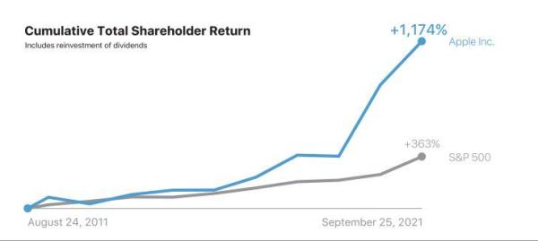 Apple Cumulative total Shareholder Return 2011 to 2021