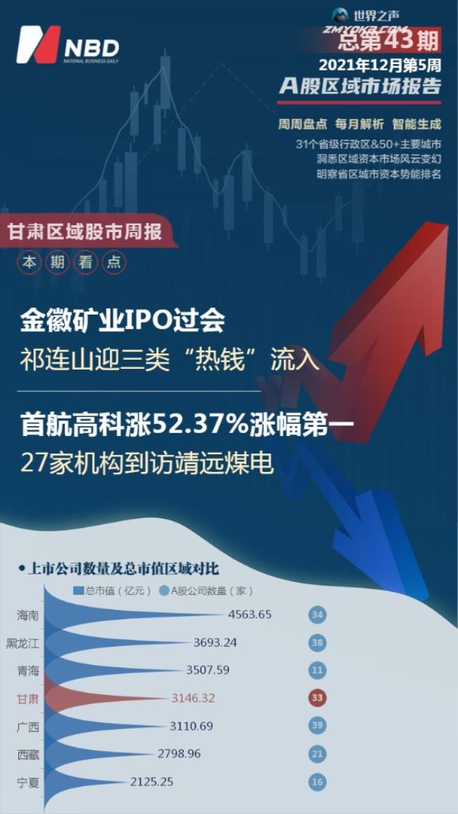 Gansu regional stock market weekly report: Jinhui Mining's IPO, the first flight of high techno
