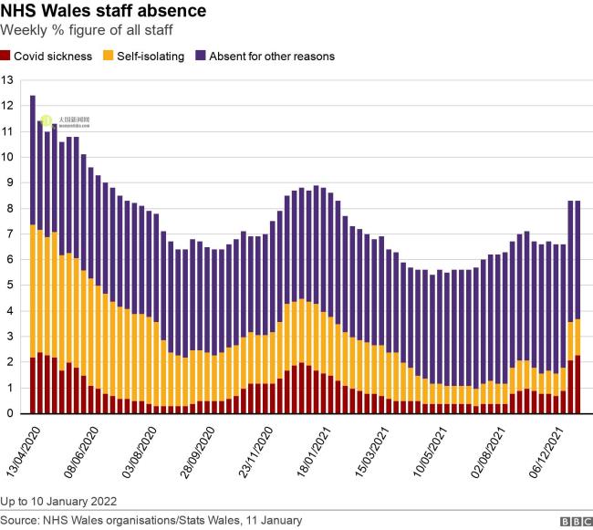 NHS Wales staff absence. Weekly % figure of all staff .  Up to 10 January 2022.