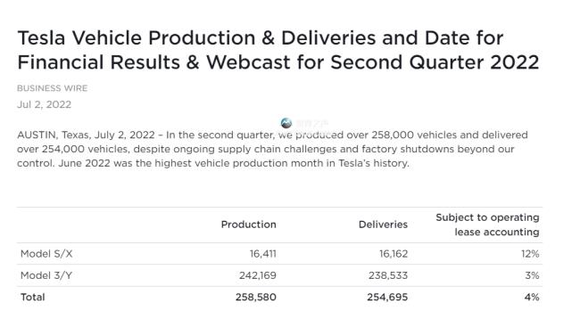 Tesla’s Q2 delivery data fell 17.9% month-on-month, emphasizing the highest June production capacity in history – yqqlm