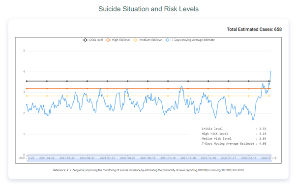 Suicide situation and risk levels