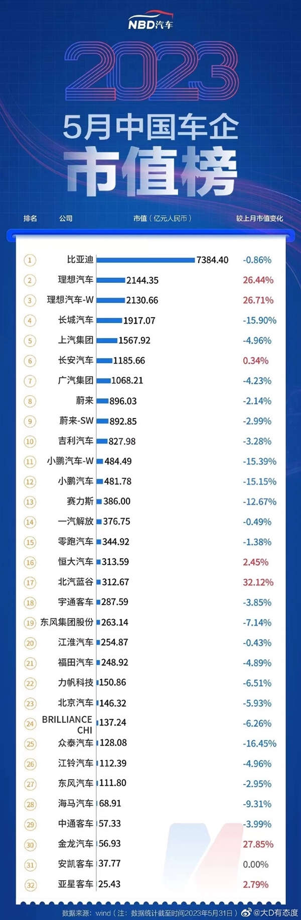 中国车企市值排名：比亚迪第一遥遥领先 理想超长城成国内第二